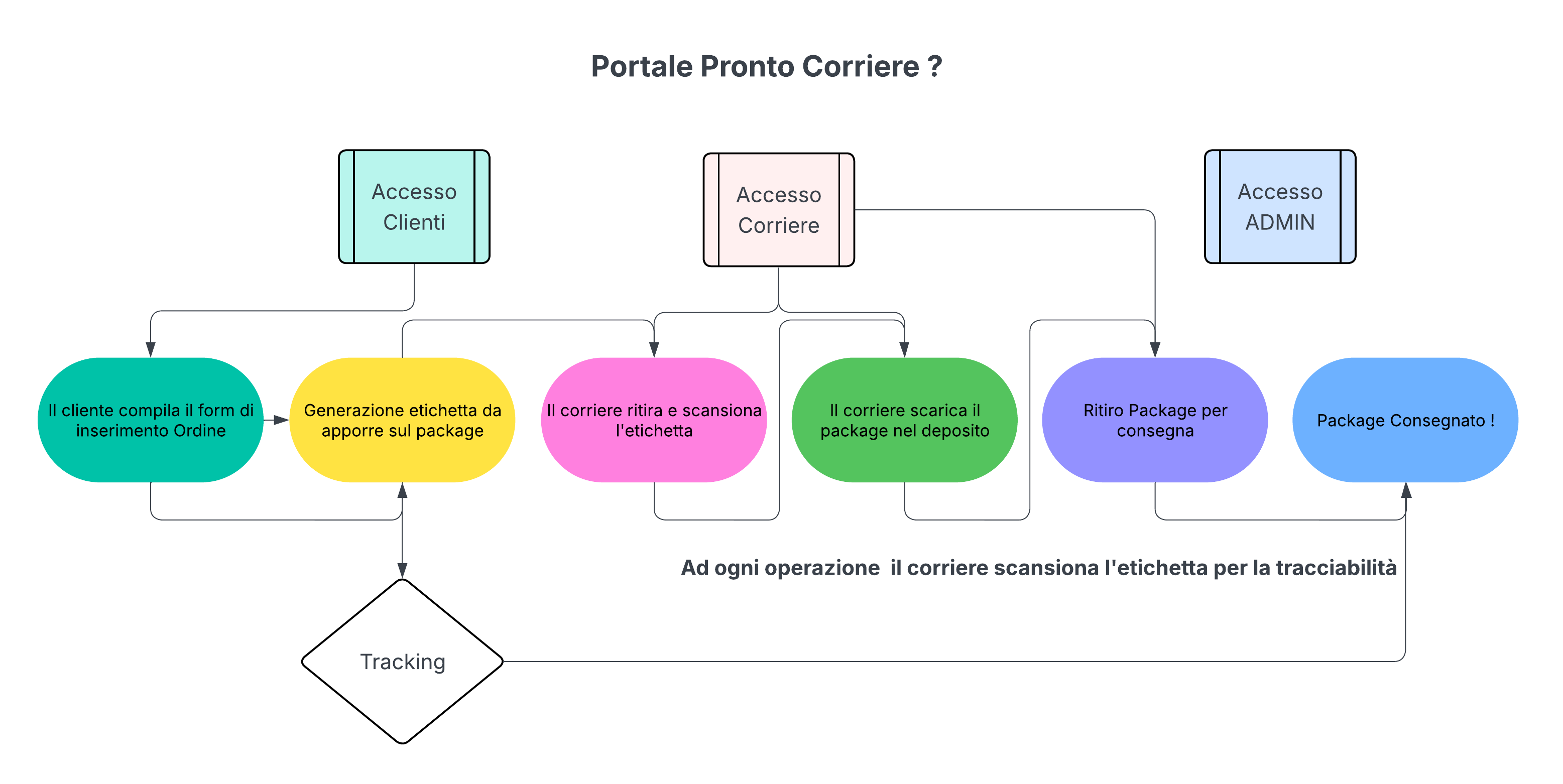 Diagramma di Flusso Operativo ProntoCorriere.it